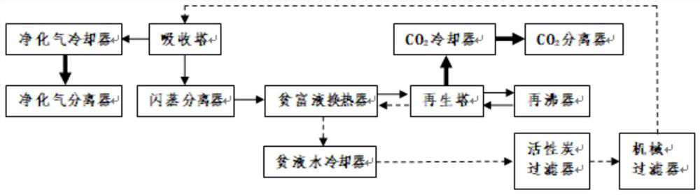 A natural gas deacidification process flow