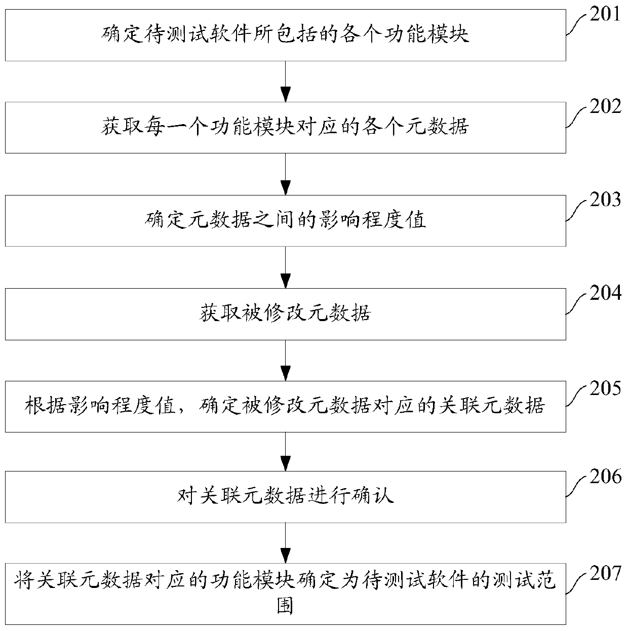 Method and device for determining software testing scope