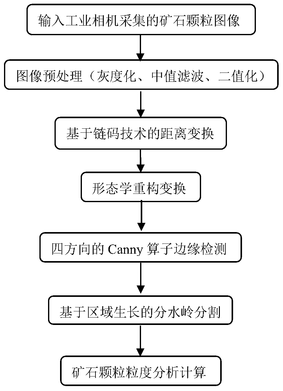 Ore image granularity detection algorithm based on image processing technology