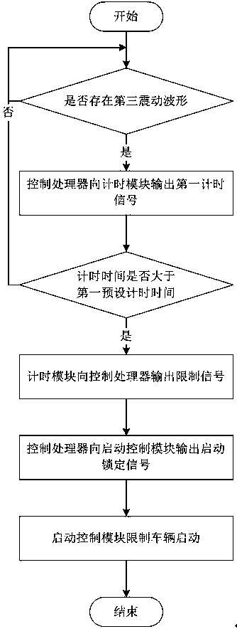 A dangerous driving safety reminder system based on pre-driving detection