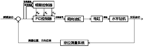 A method and system for controlling direction adjustment of a horizontal drilling rig