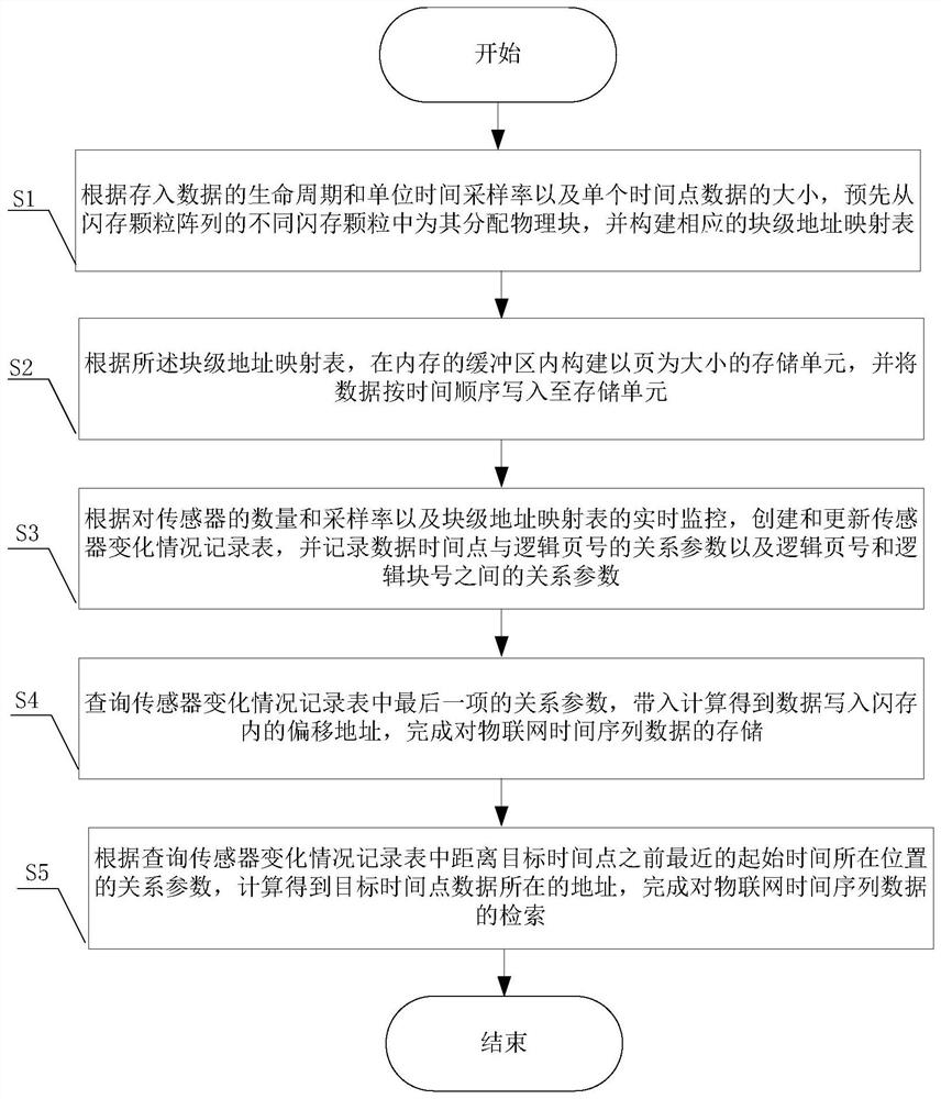 A storage and retrieval method for IoT time series data in a flash granular array