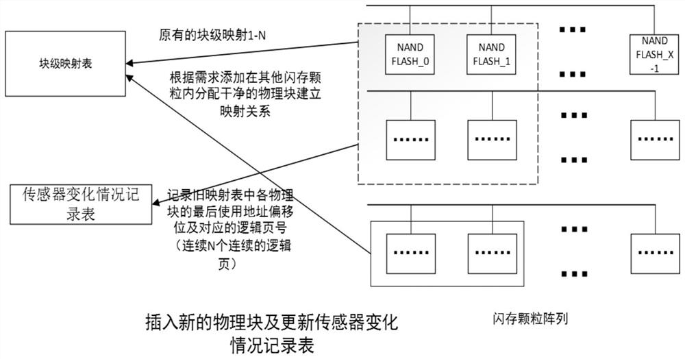 A storage and retrieval method for IoT time series data in a flash granular array