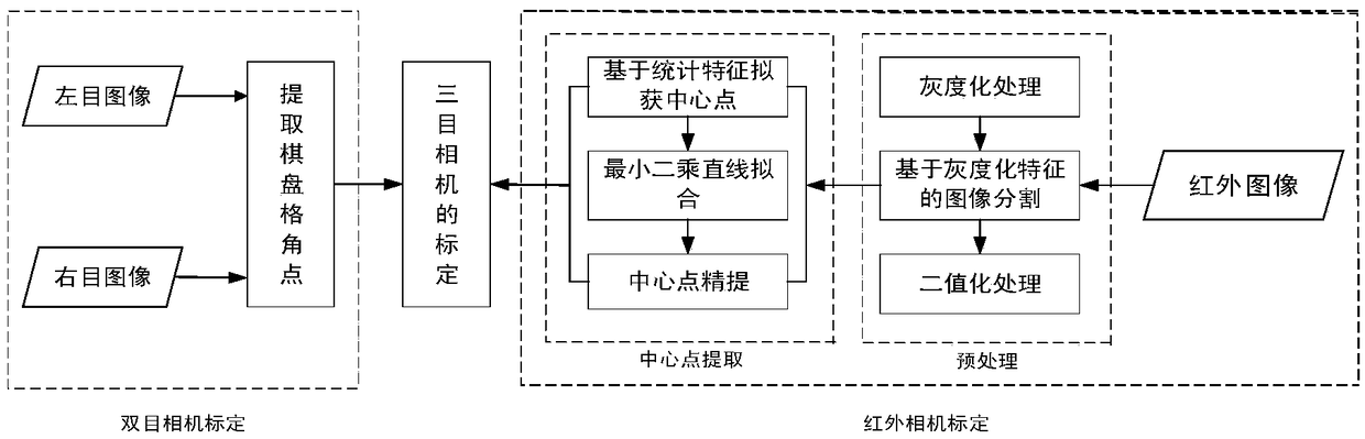 Calibration device and method based on trinocular vision system of statistics characteristics