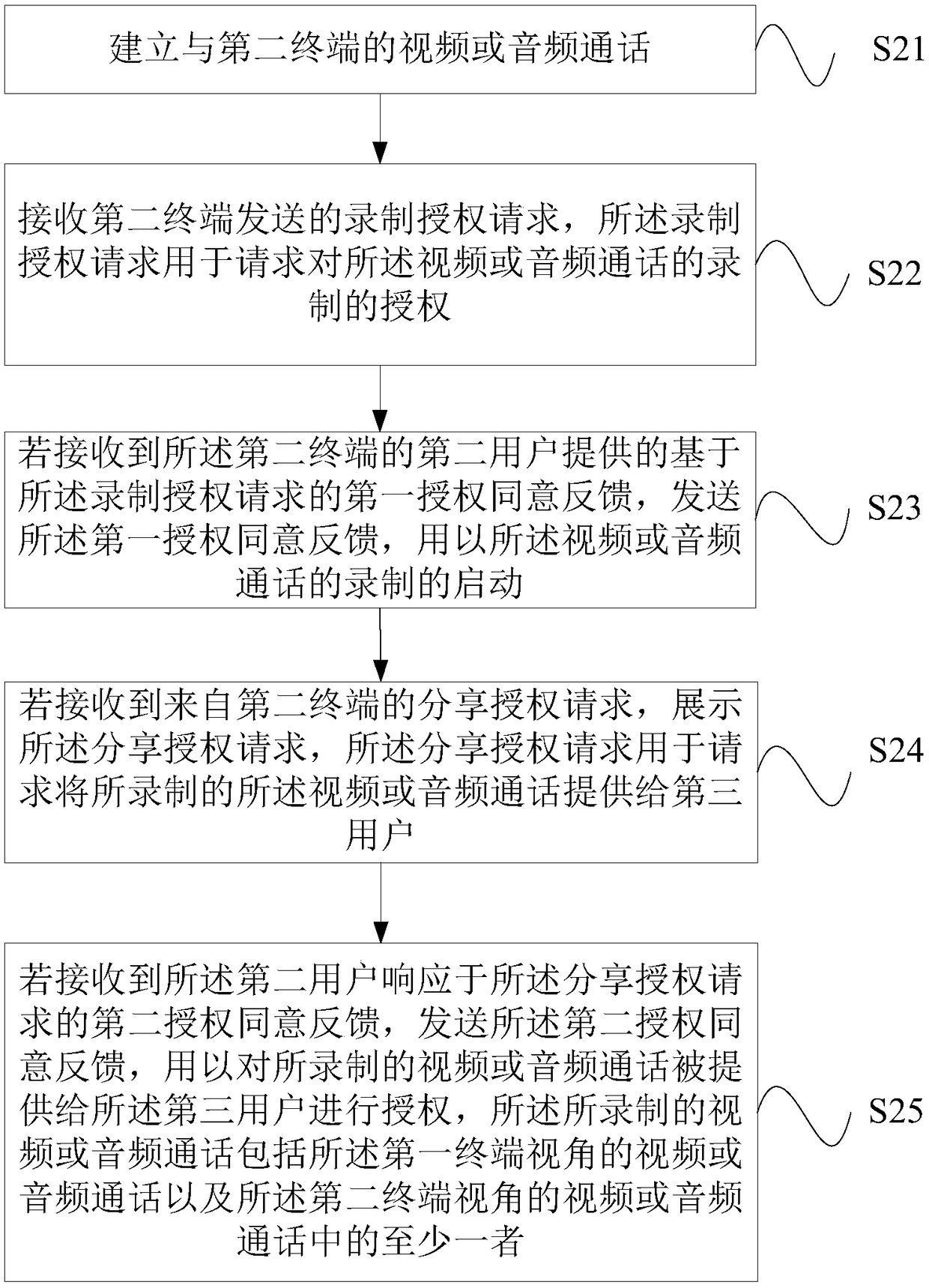 Method and apparatus for recording and acquiring call