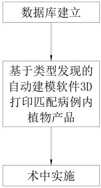 3D printing orthopedic implant matching method based on AI and automatic three-dimensional modeling