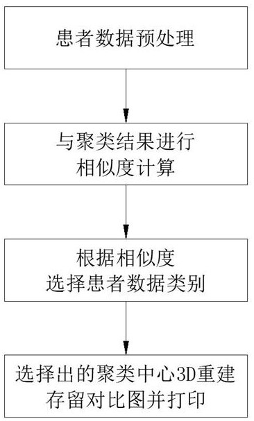 3D printing orthopedic implant matching method based on AI and automatic three-dimensional modeling