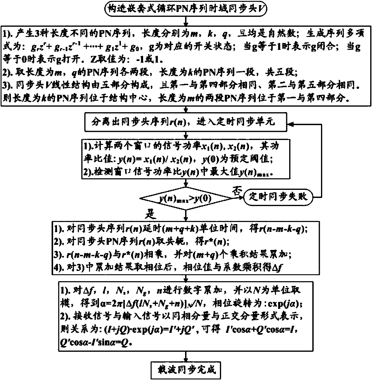 Multicarrier synchronization method and system of nested recurrent PN sequence