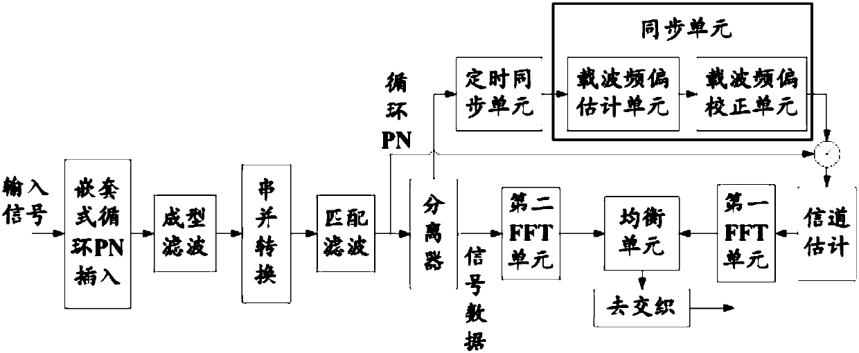 Multicarrier synchronization method and system of nested recurrent PN sequence