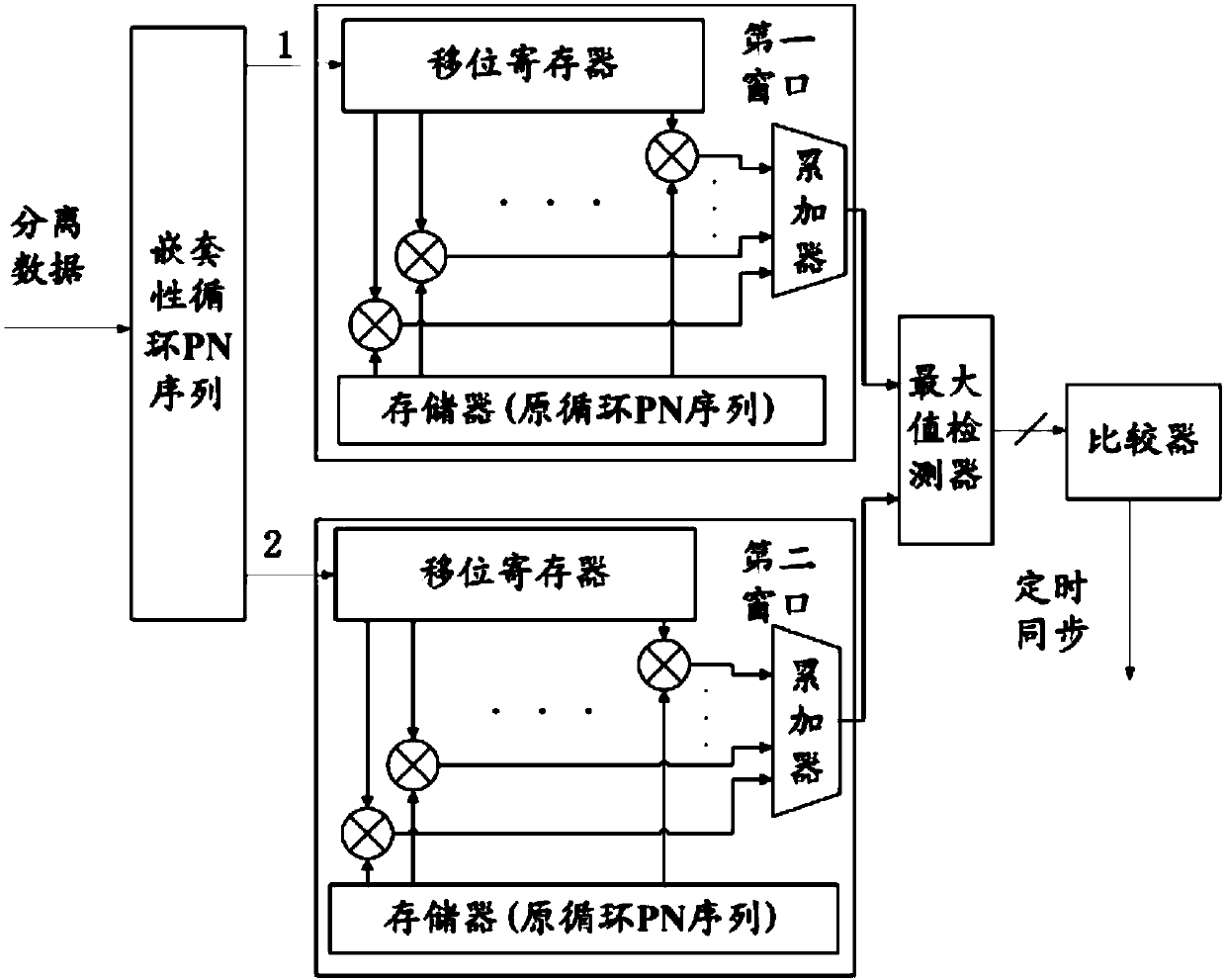 Multicarrier synchronization method and system of nested recurrent PN sequence