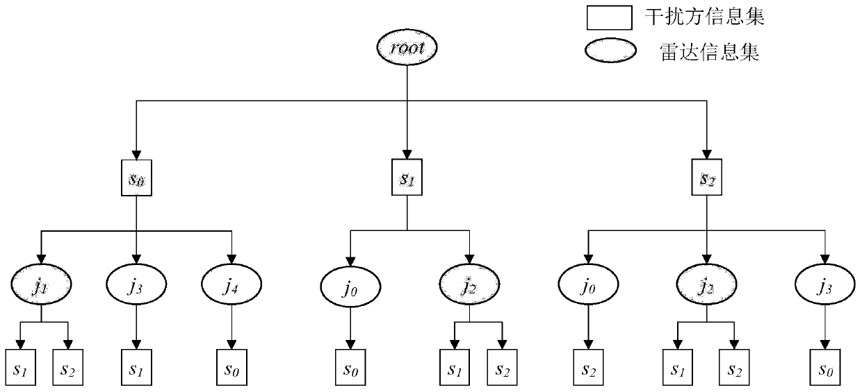 Game-oriented radar countermeasure strategy generation method