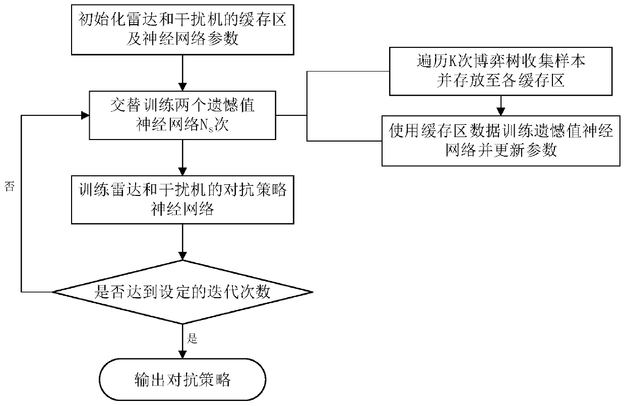 Game-oriented radar countermeasure strategy generation method