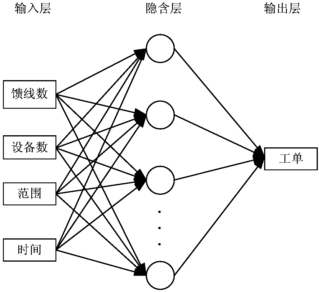 Method for evenly distributing workloads in power distribution networks on basis of improved BP neural network