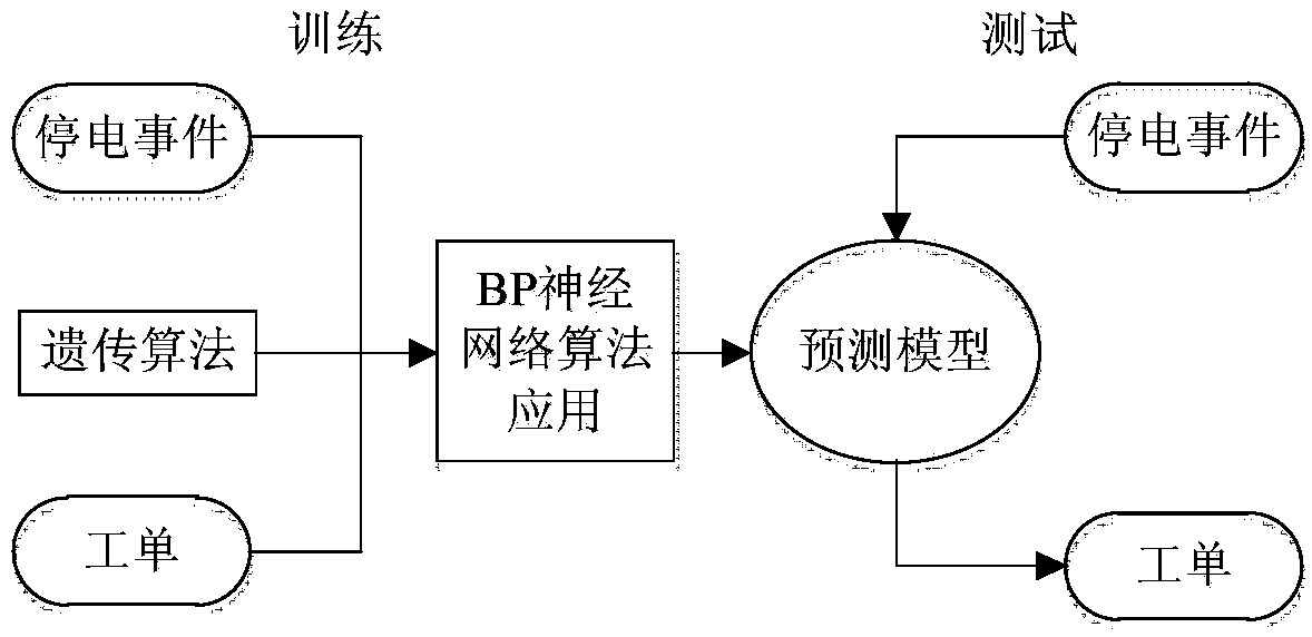 Method for evenly distributing workloads in power distribution networks on basis of improved BP neural network