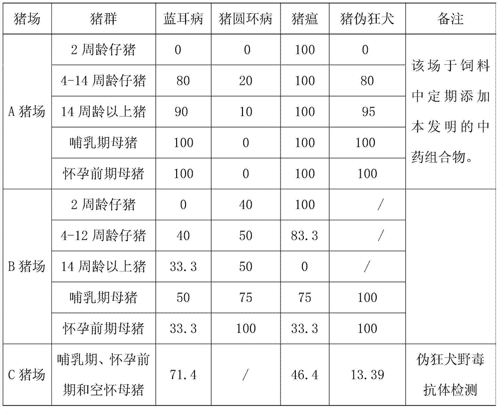 A kind of anti-pig immunosuppressive traditional Chinese medicine composition