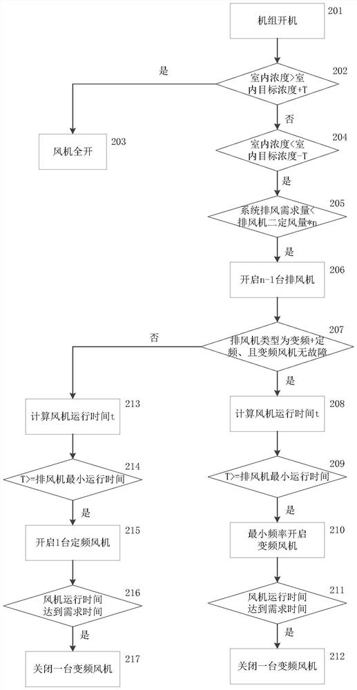 Control method, device and system for ventilation of air conditioner in breeding place and air conditioner