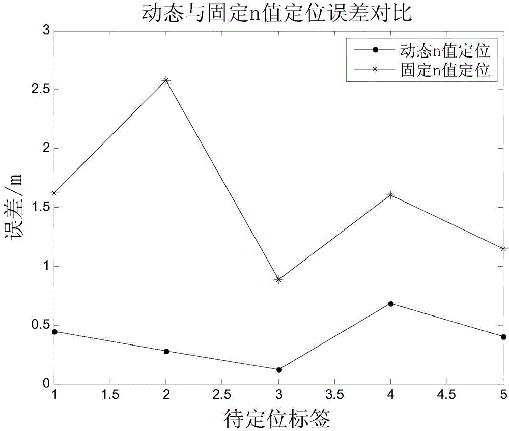 Positioning method based on RSSI dynamic path loss