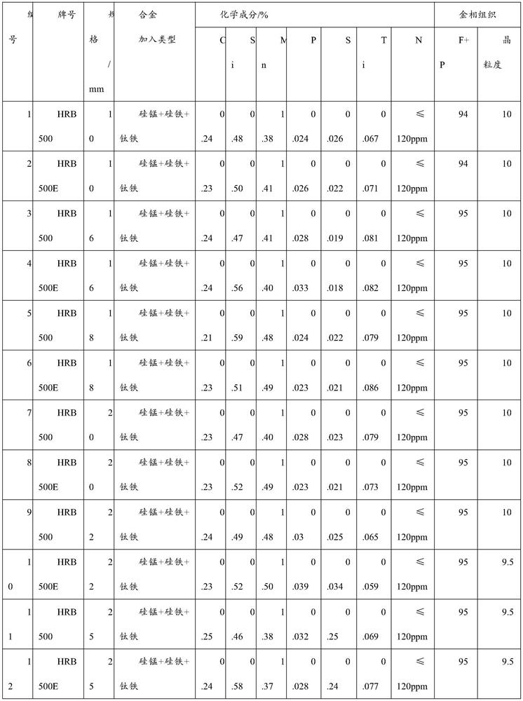 Economical 500MPa-grade steel bar and preparation method thereof