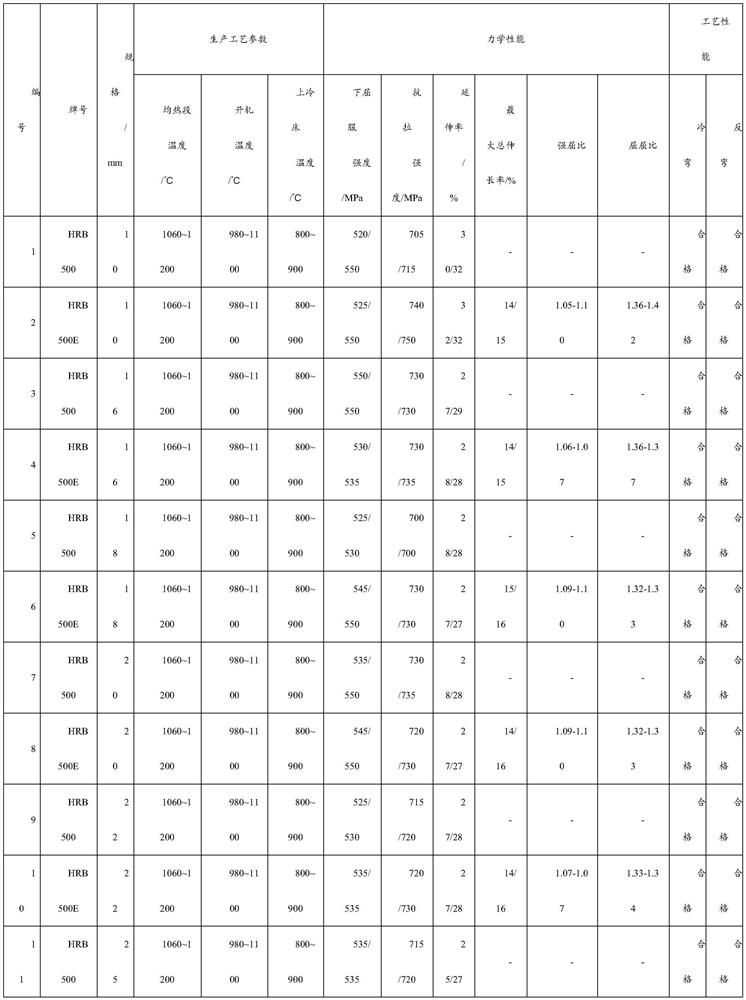 Economical 500MPa-grade steel bar and preparation method thereof