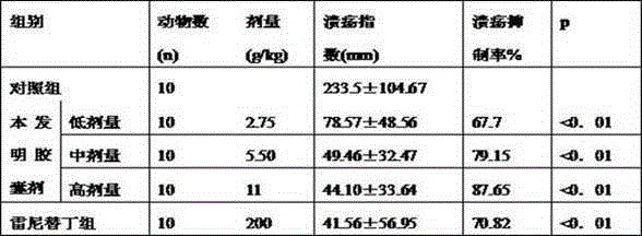 Traditional Chinese preparation for treating gastric ulcer