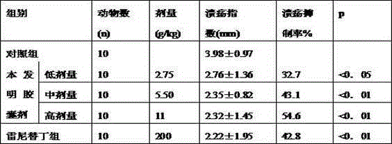 Traditional Chinese preparation for treating gastric ulcer