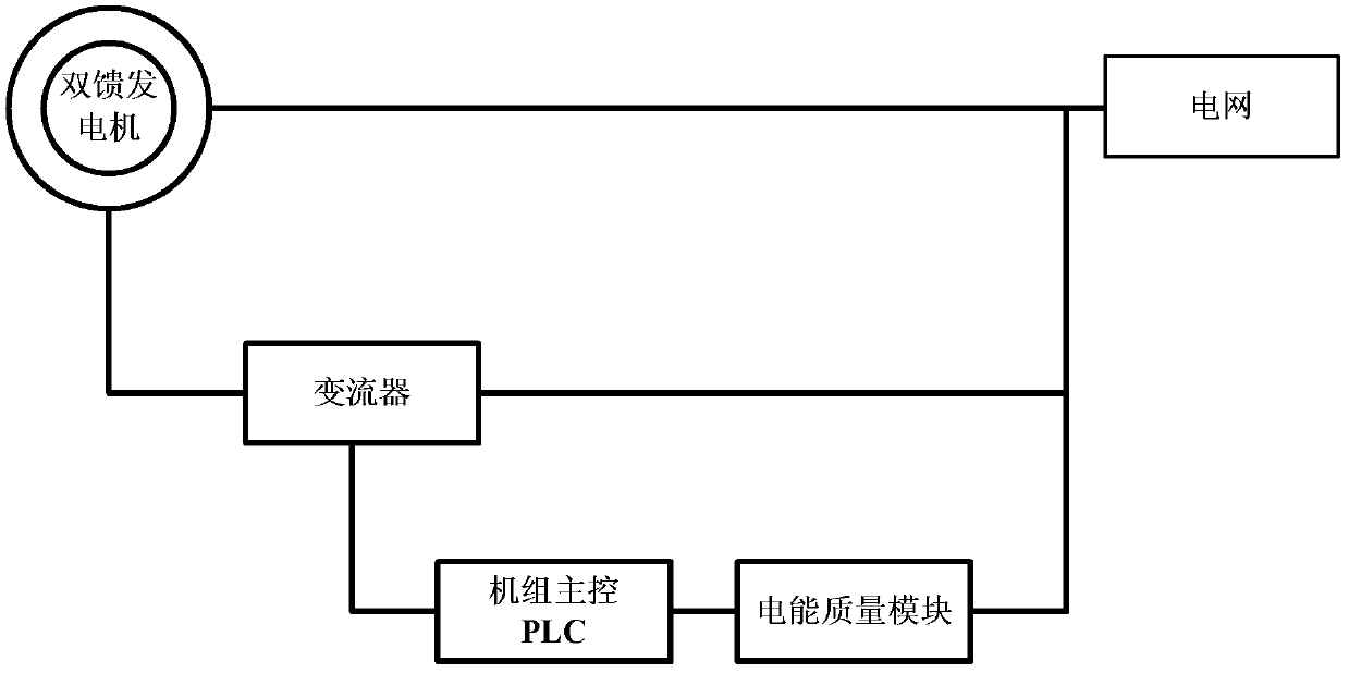 Method by utilizing doubly-fed generator to realize high-voltage ride through of wind power generating set and system thereof