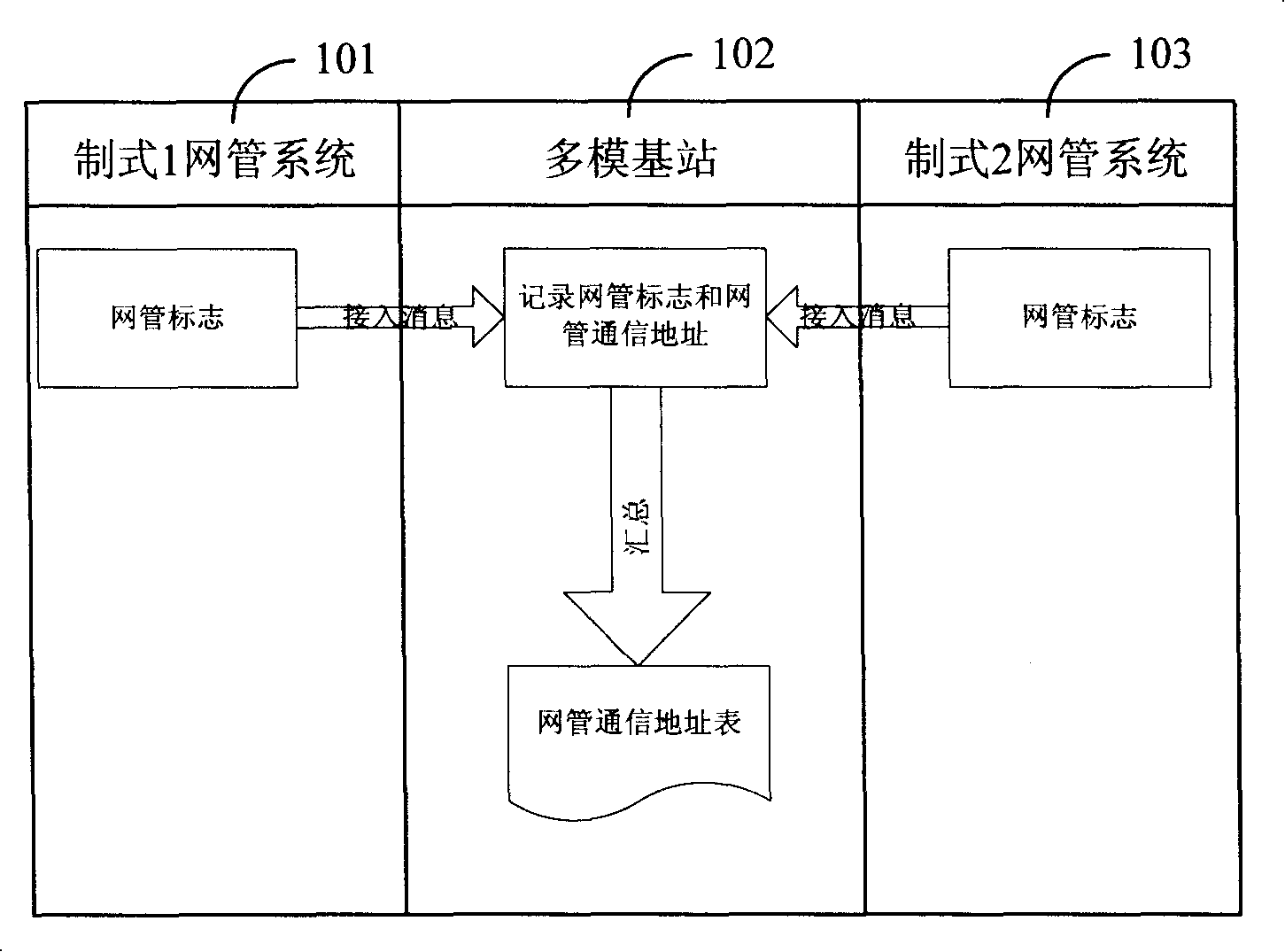 An alarming reporting method for multi-mode base station in wireless communication system