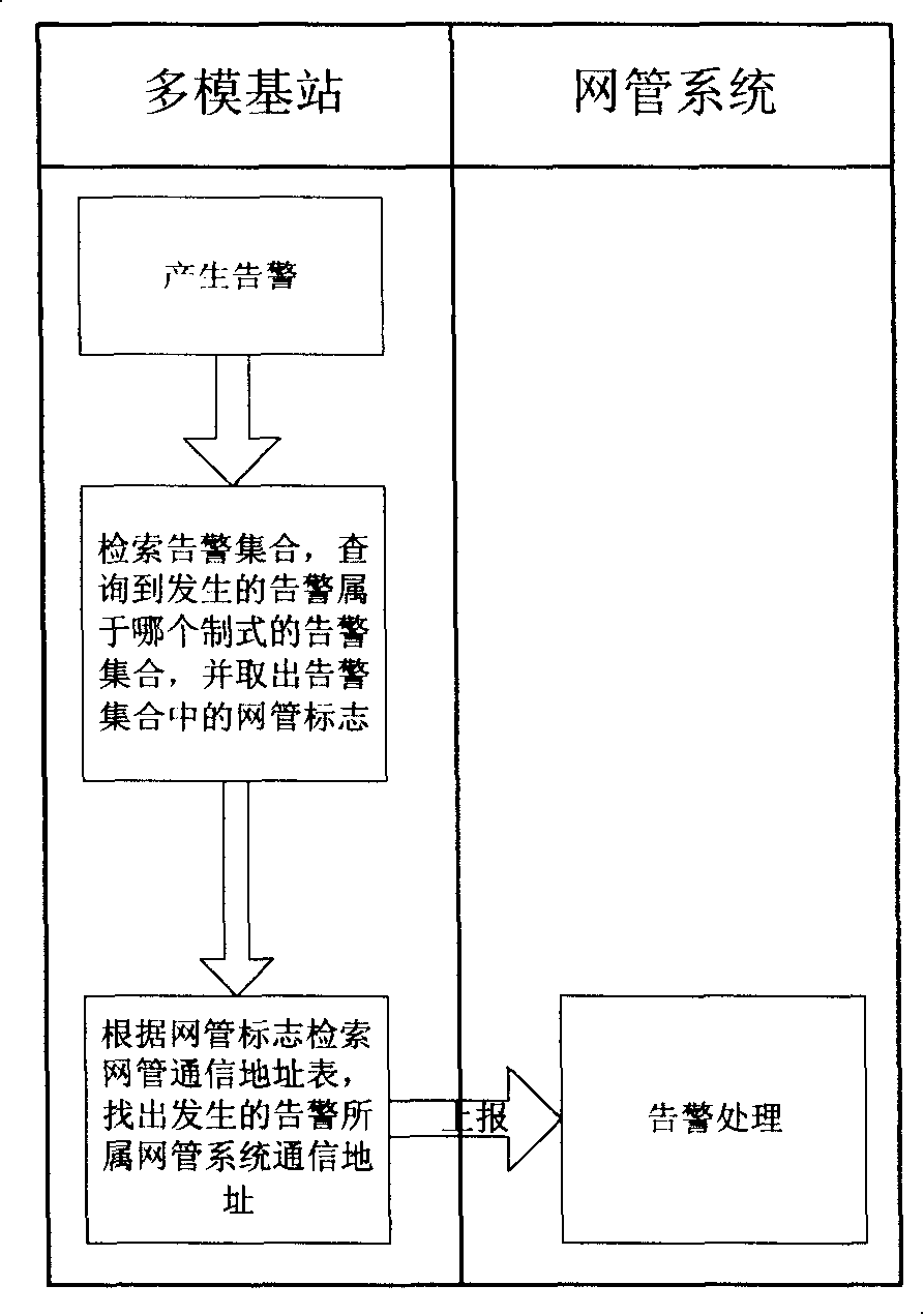 An alarming reporting method for multi-mode base station in wireless communication system