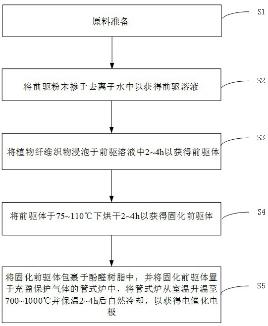 Carbide self-supporting electro-catalysis electrode with waste plant fiber textile fabric as matrix and preparation method of carbide self-supporting electro-catalysis electrode