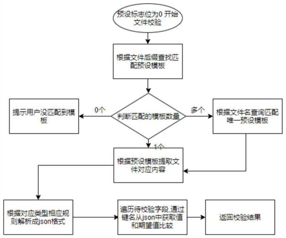 An automatic file verification method