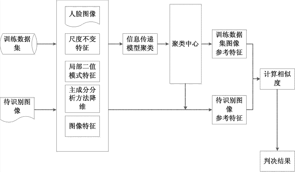 Face recognition method based on reference features