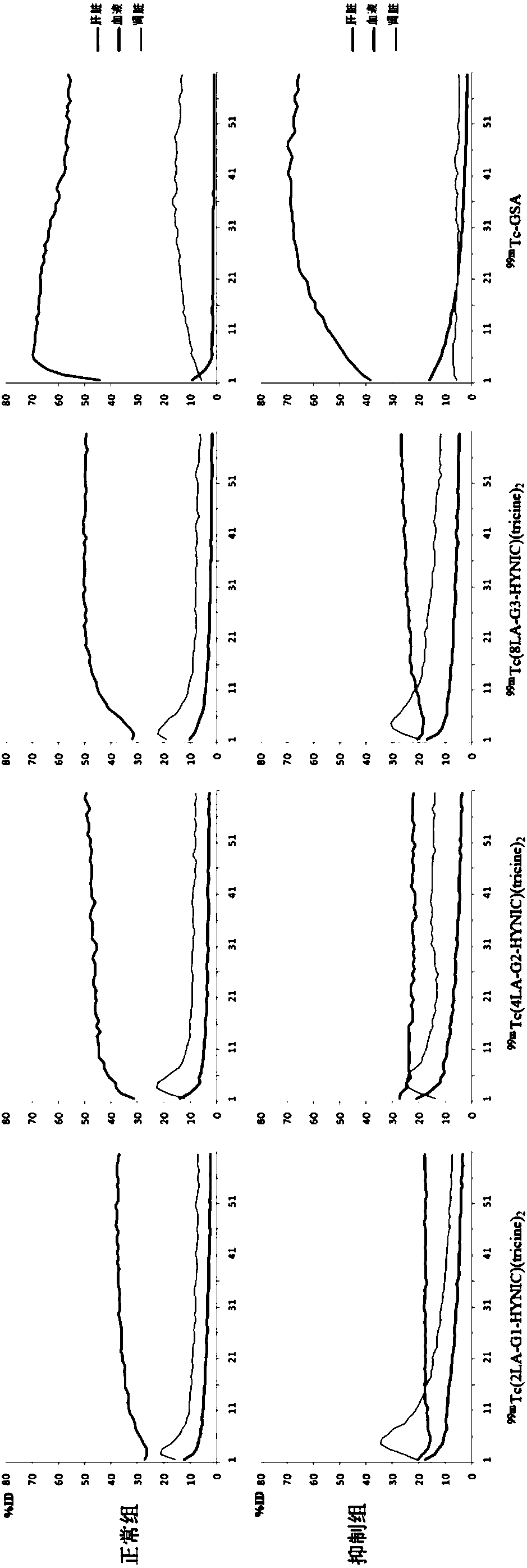 <sup>99m</sup> Tc-labeled multivalent sugar fan-shaped dendrimer complex and its use, multivalent sugar fan-shaped dendritic ligand and its preparation method