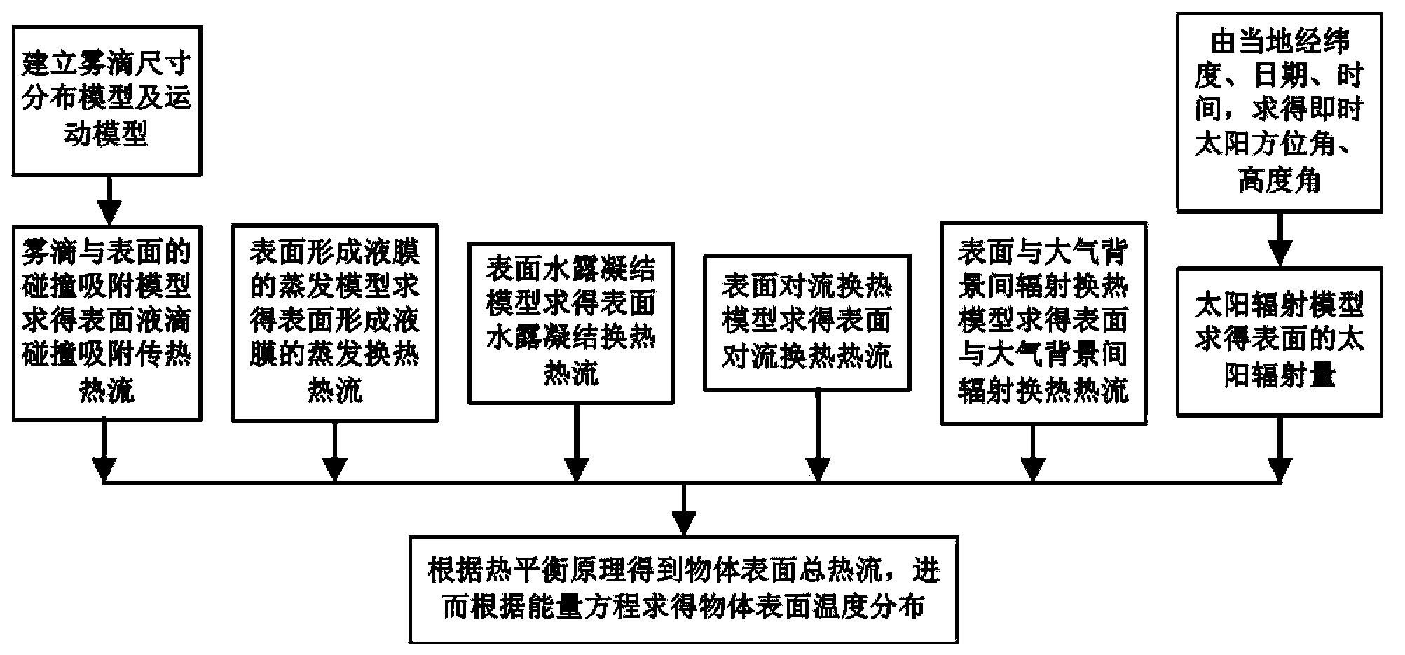 Method for determining object surface temperature under fog-comprising condition