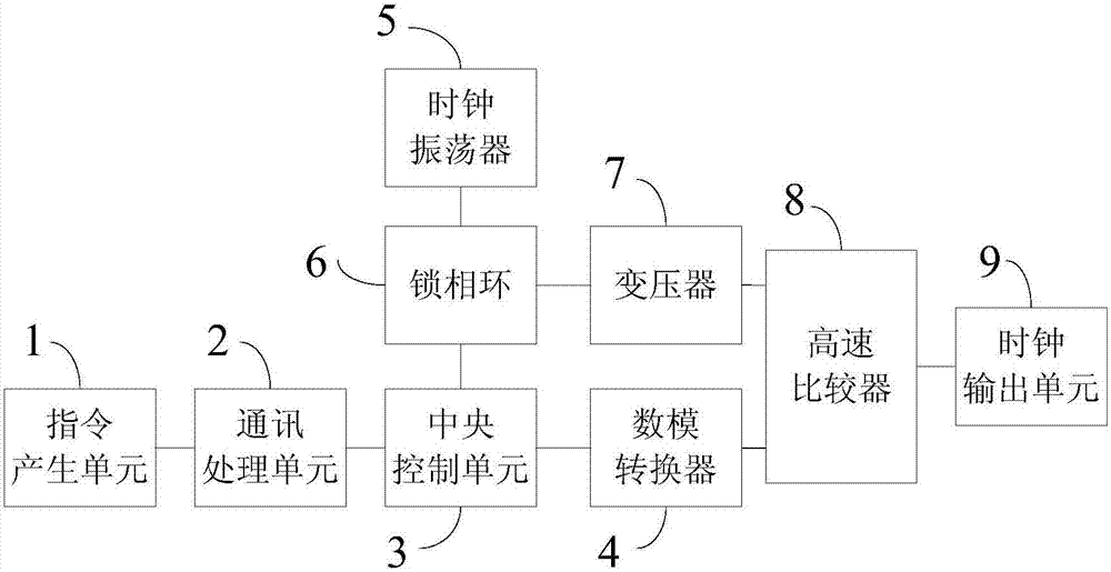 Clock signal source with low phase noise and adjustable duty cycle