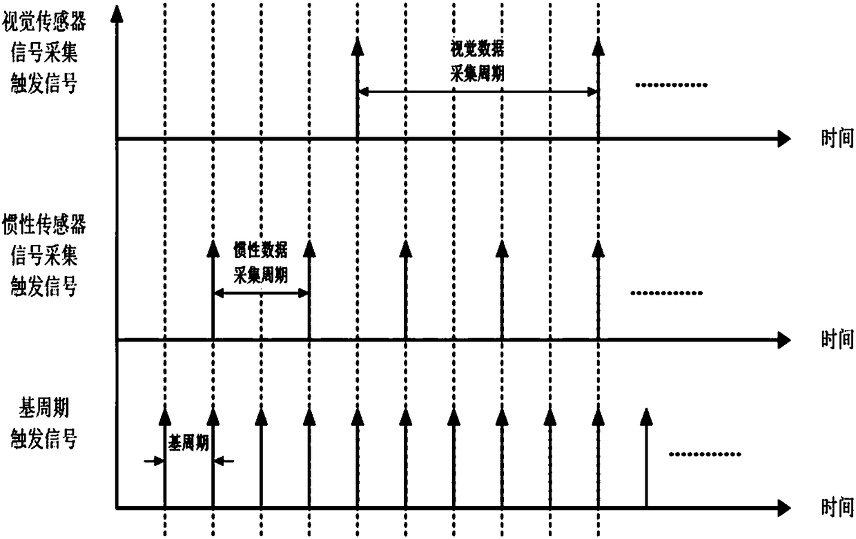 A Synchronous Data Acquisition System of Inertial Sensor and Visual Sensor