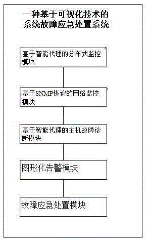 A visualization technology-based system fault emergency handling system and a system fault emergency handling method