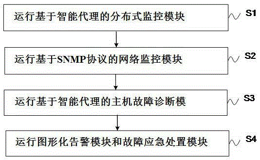 A visualization technology-based system fault emergency handling system and a system fault emergency handling method