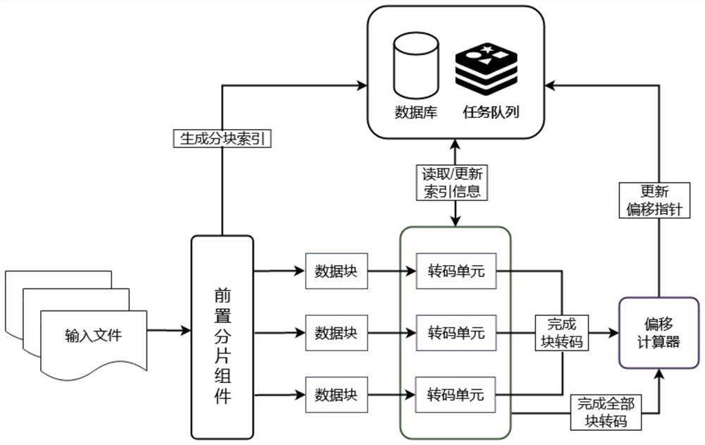 A Distributed Transcoding Method