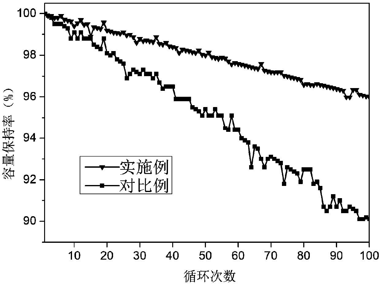 Method for preparing nickel-cobalt-manganese ternary cathode material