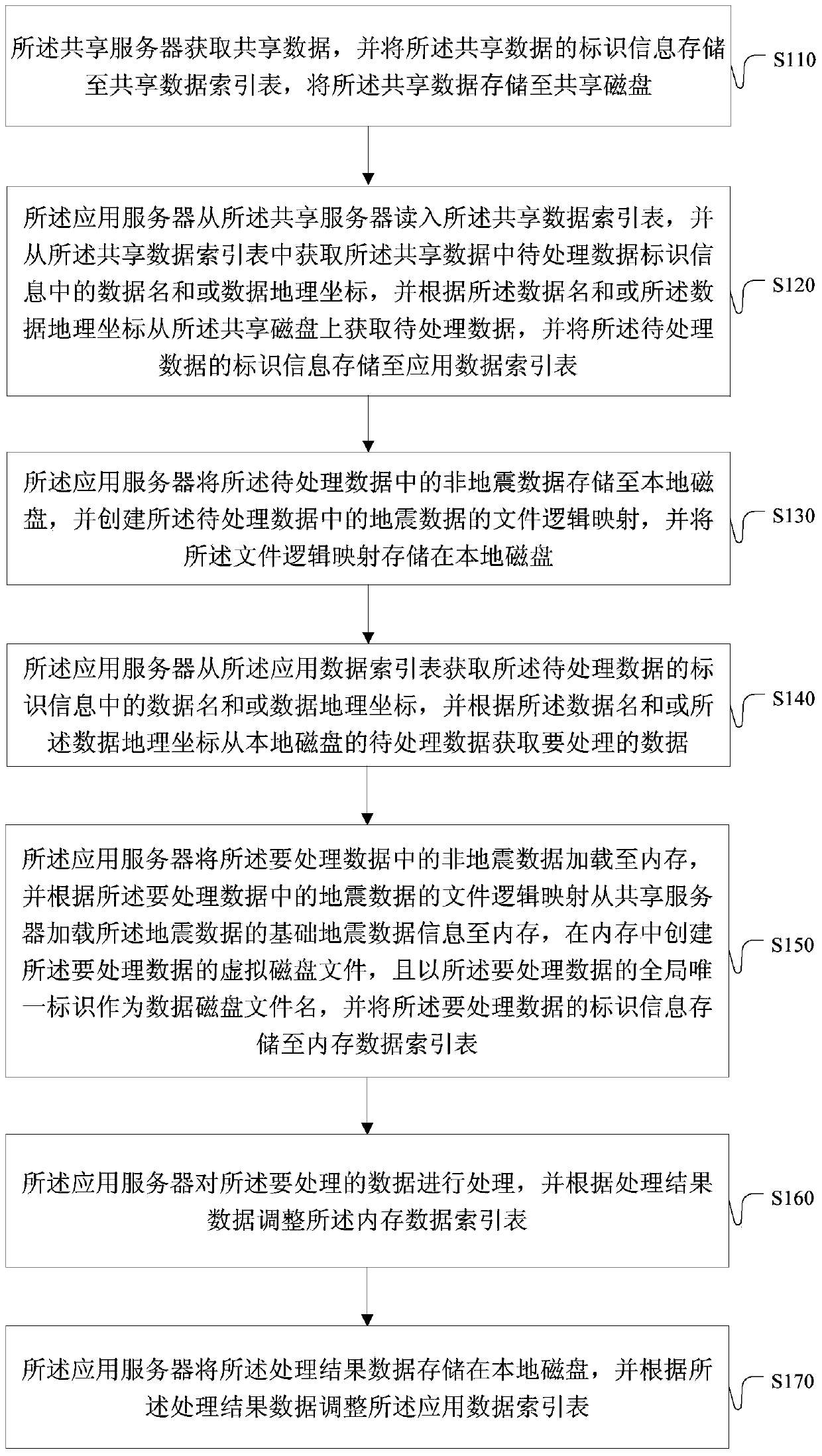 A method and system for data storage and processing in comprehensive reservoir research