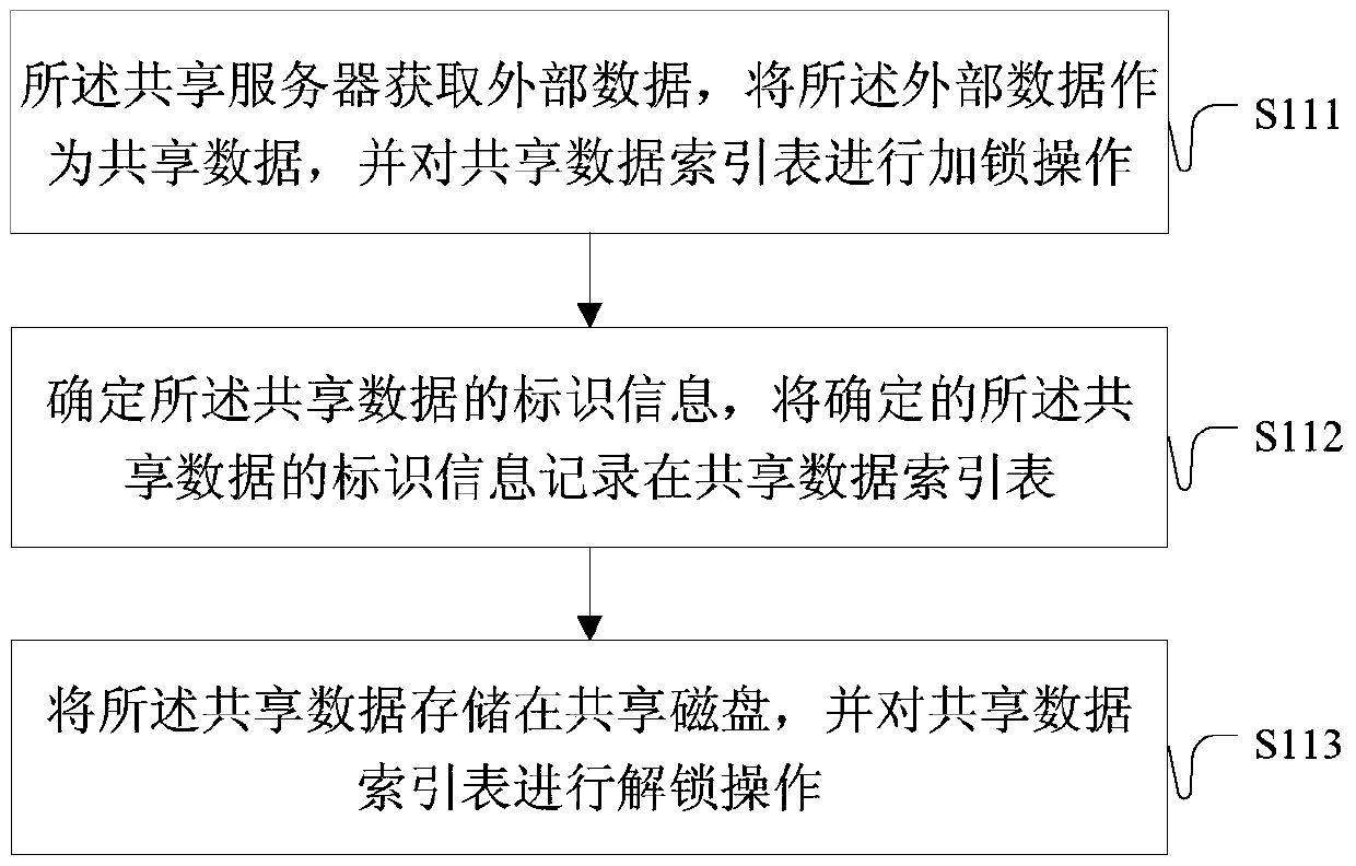 A method and system for data storage and processing in comprehensive reservoir research