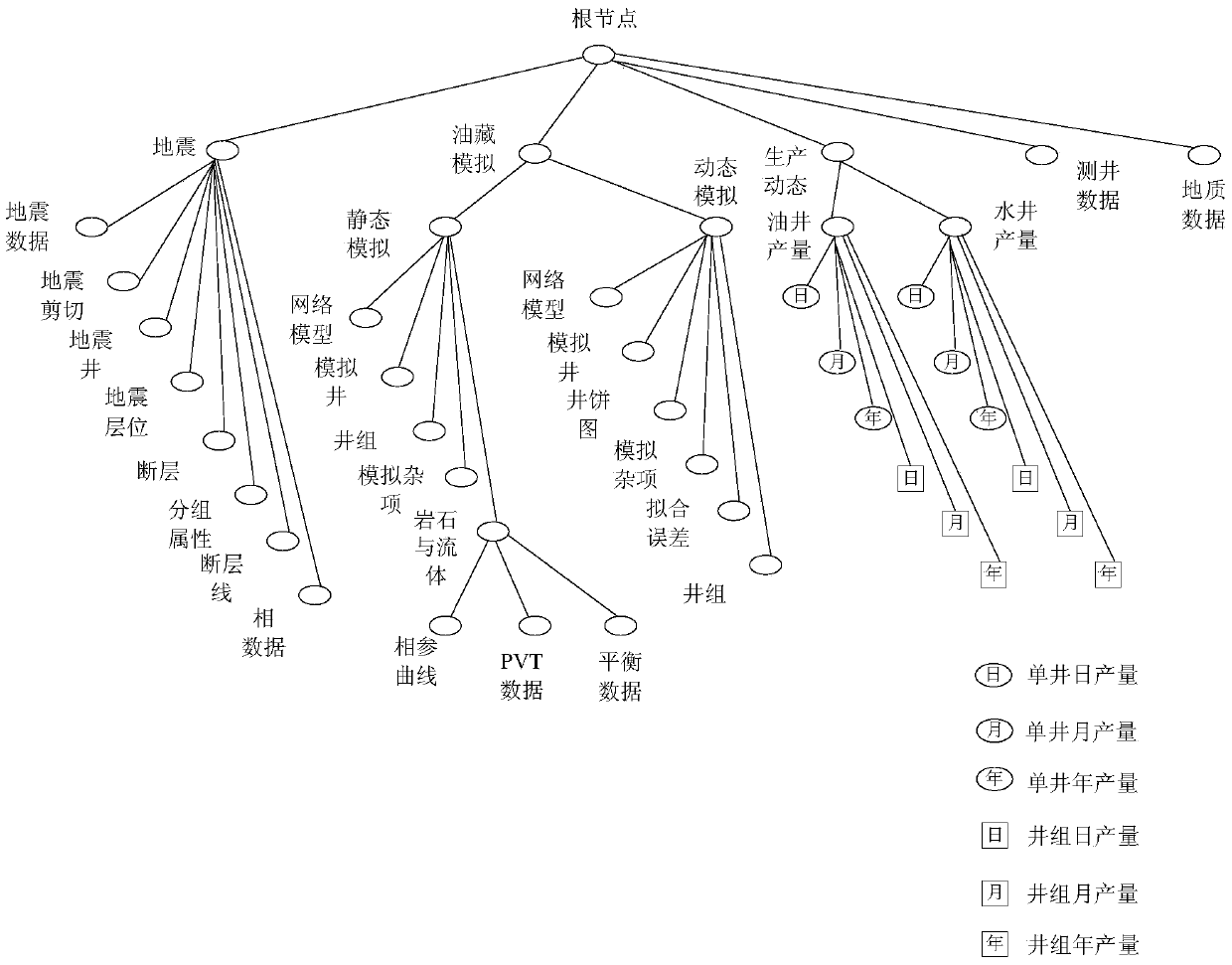 A method and system for data storage and processing in comprehensive reservoir research