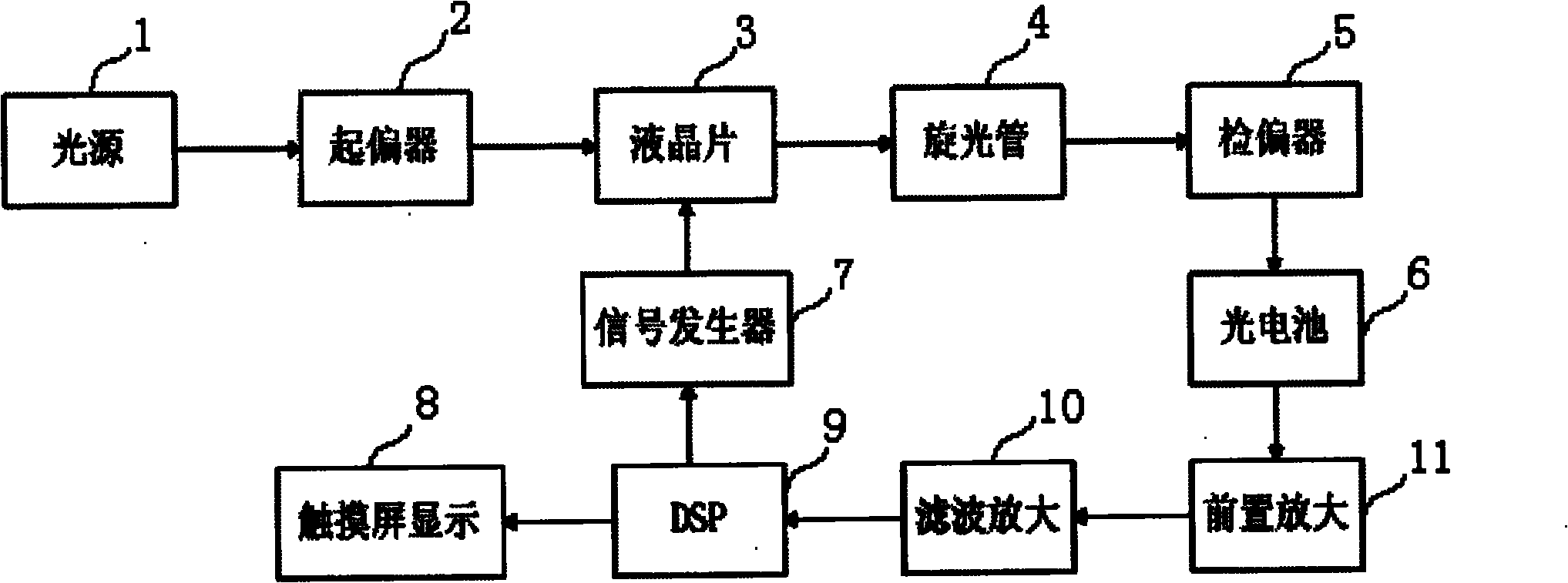 Liquid crystal device-based novel intelligent polarimeter and test method