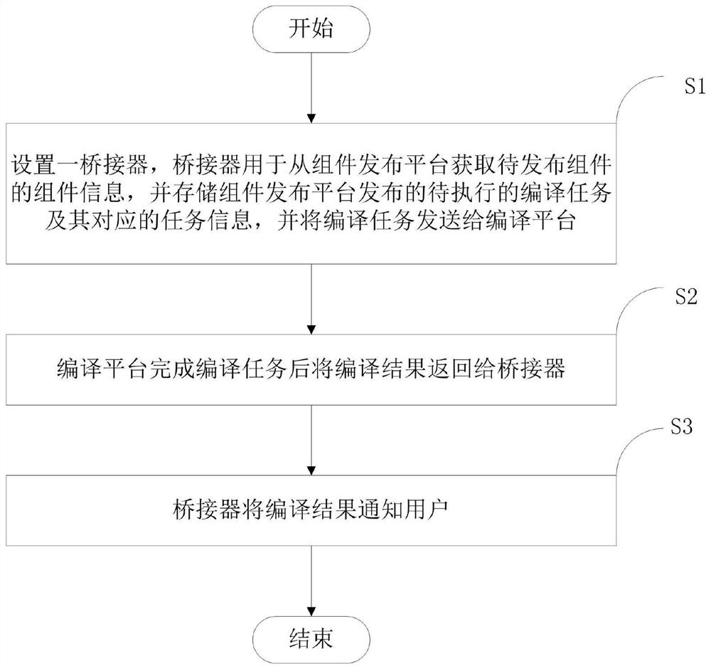 Component publishing and compiling method, storage medium, electronic device and system