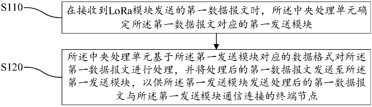 Data transmission method and device and computer readable storage medium