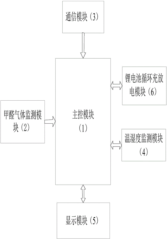 ARM-based intelligent household indoor environment monitoring device