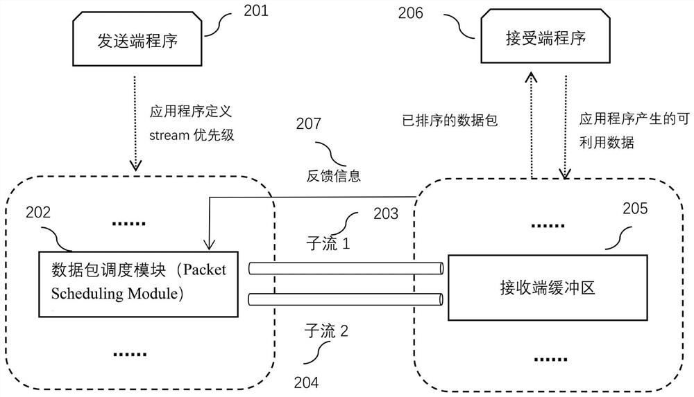 MPQUIC data packet rapid transmission method and system based on priority level queue