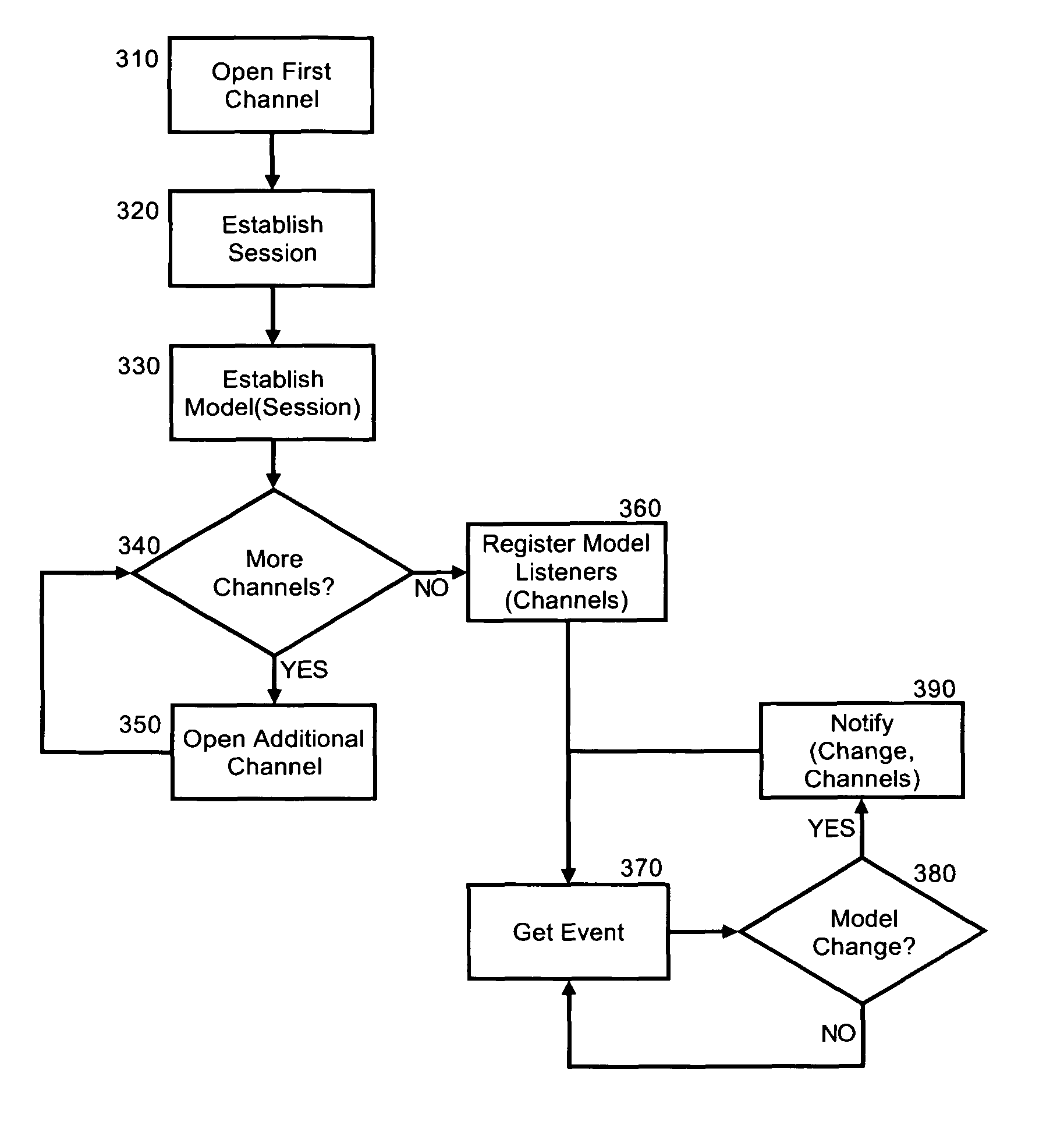 Model autocompletion for composite services synchronization