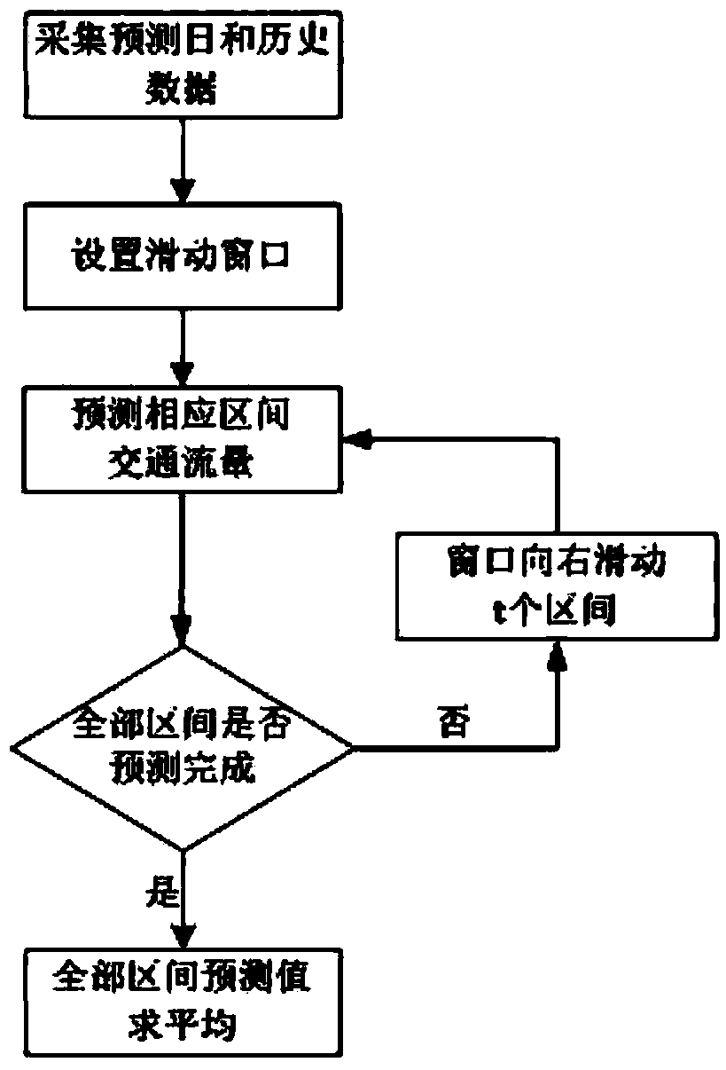 Traffic flow predicating method based on sliding window average