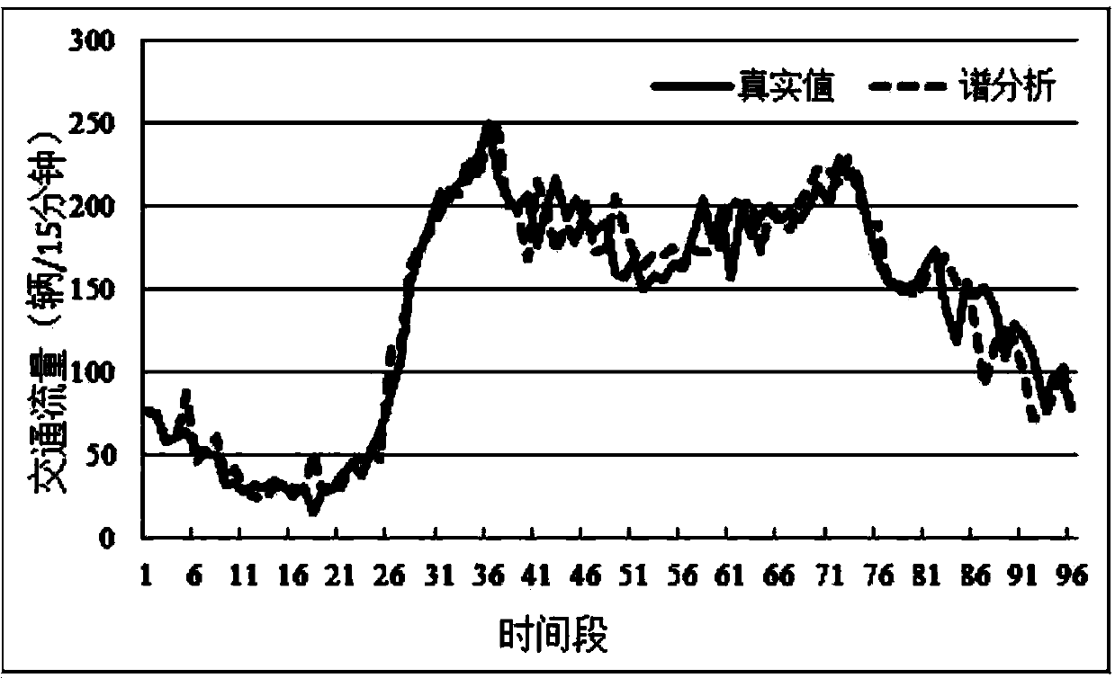 Traffic flow predicating method based on sliding window average